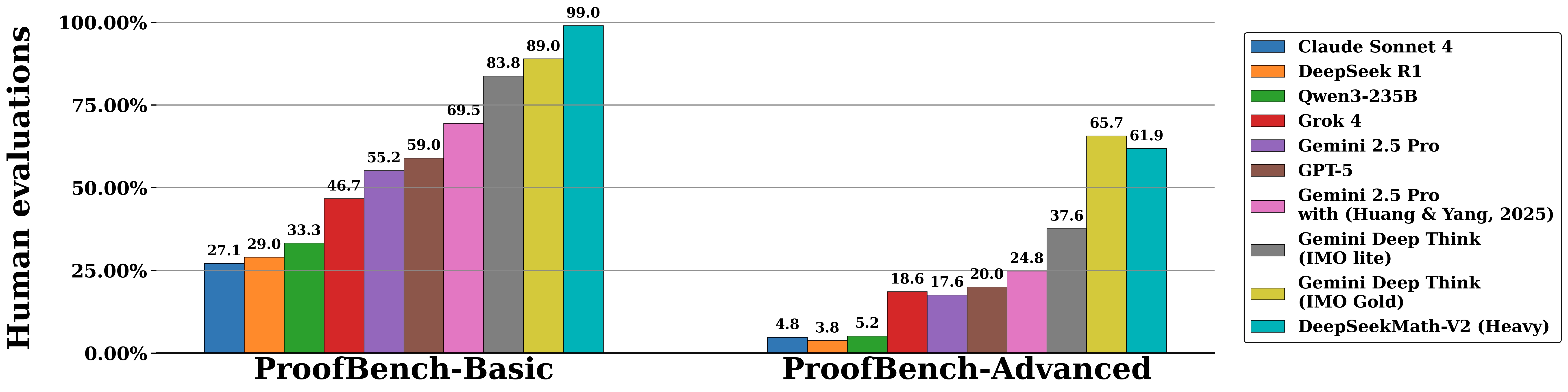 DeepSeek-Math-V2 performance on IMO-ProofBench, showing a comparison of verified proofs and scores against other models.